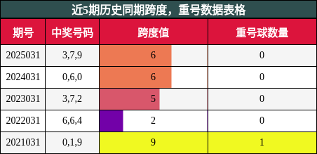 近5期历史同期跨度，重号数据表格