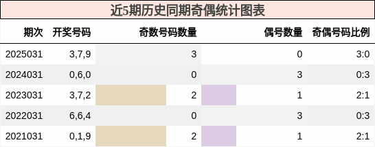 近5期历史同期奇偶统计图表