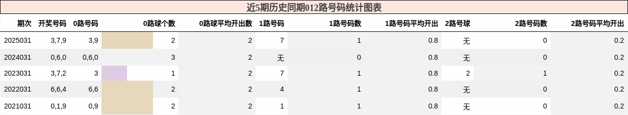 近5期历史同期012路号码统计图表