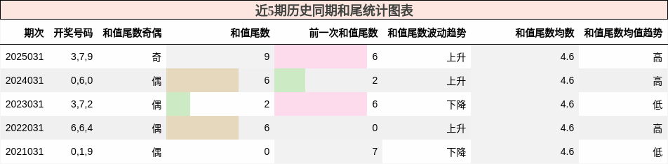 近5期历史同期和尾统计图表