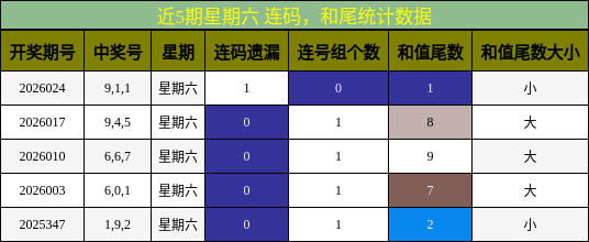 连码分析，和尾分析