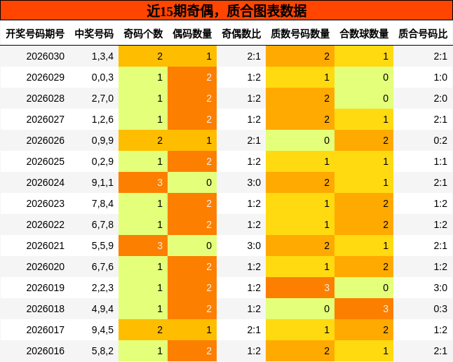 近15期奇偶，质合图表数据