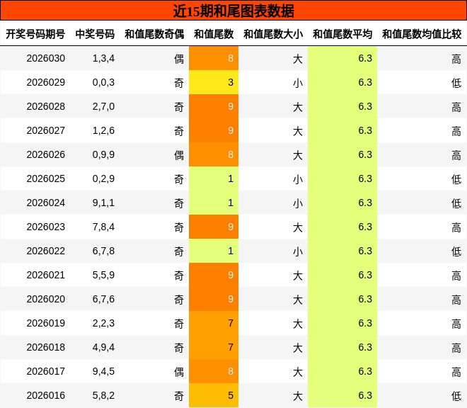 近15期和尾图表数据