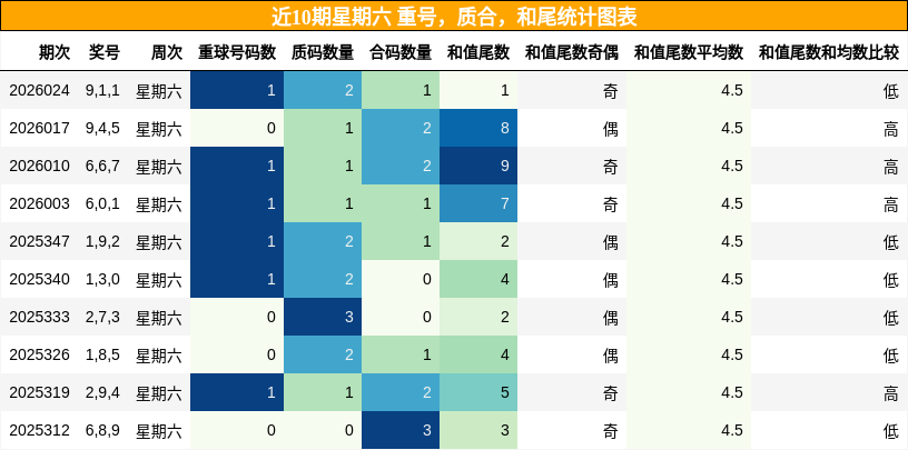 重号分析，质合分析，和尾分析