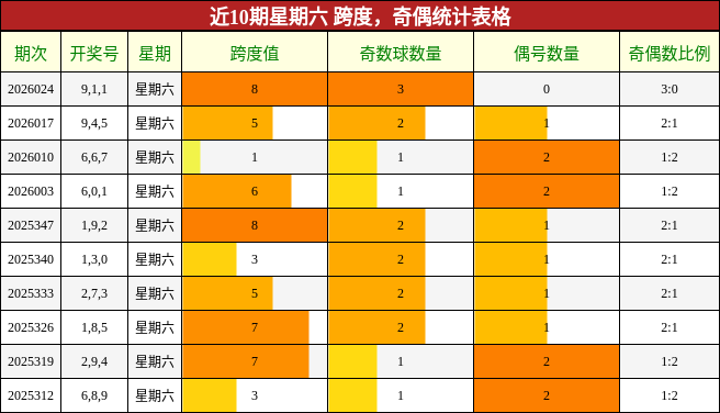 跨度分析，奇偶分析