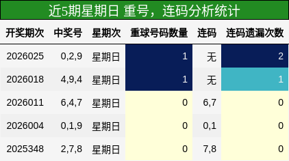重号分析，连码分析