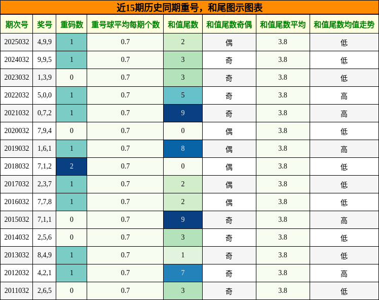 重号分析，和尾分析