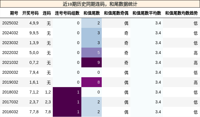 连码分析，和尾分析