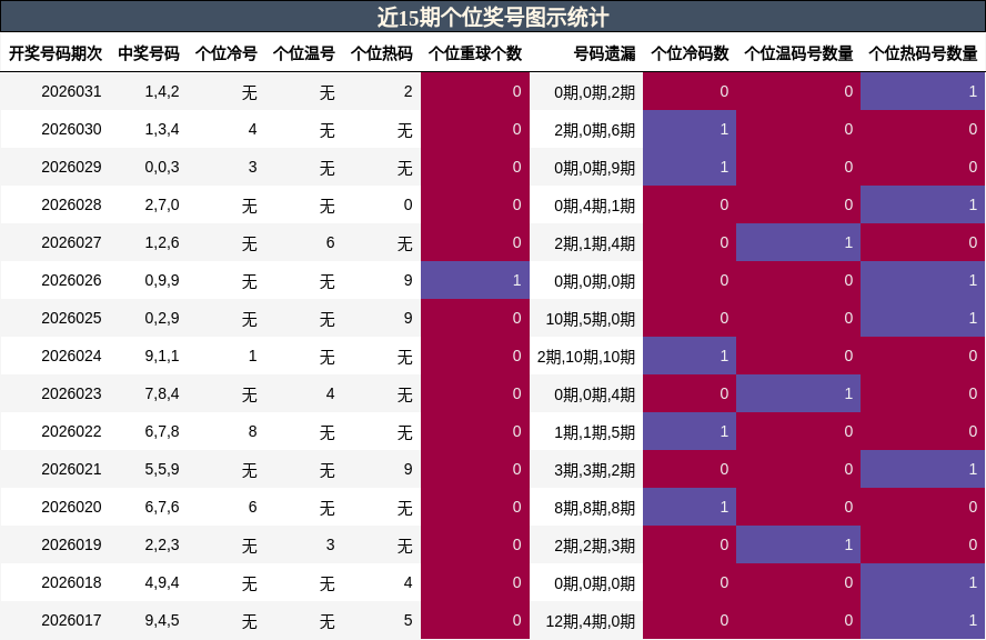 近15期个位奖号图示统计