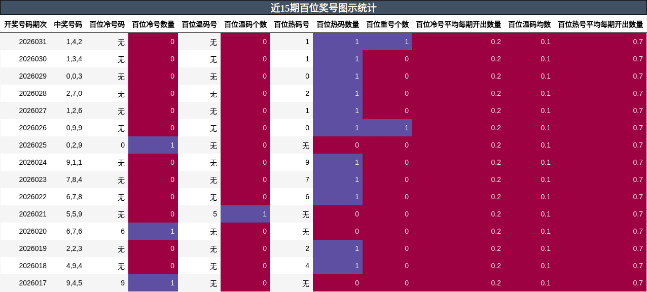 近15期百位奖号图示统计
