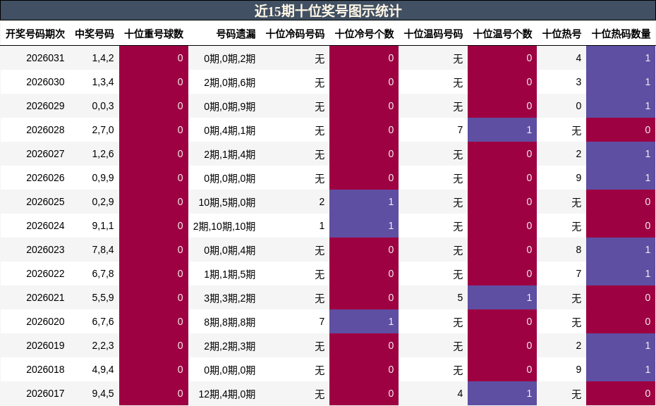 近15期十位奖号图示统计