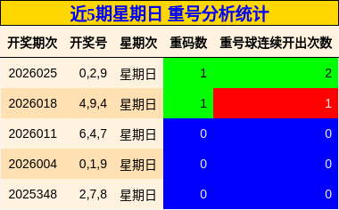 近5期星期日 重号分析统计