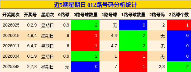 近5期星期日 012路号码分析统计