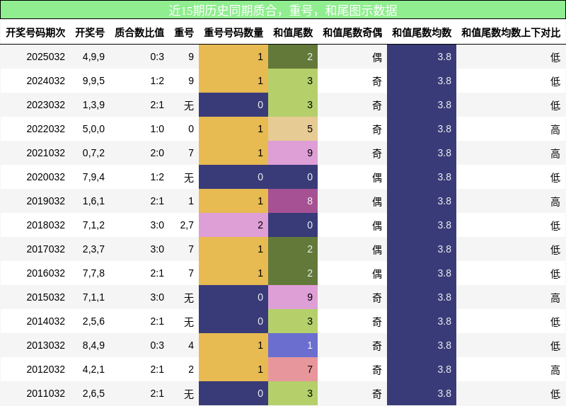 质合分析，重号分析，和尾分析