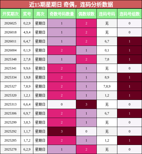 近15期星期日 奇偶，连码分析数据