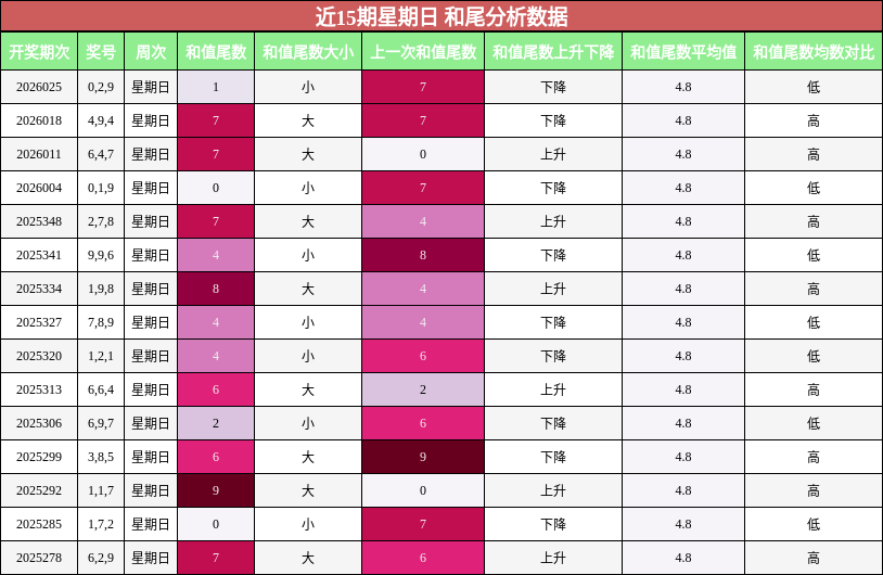 近15期星期日 和尾分析数据