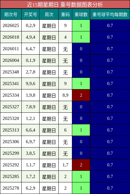 近15期星期日 重号数据图表分析