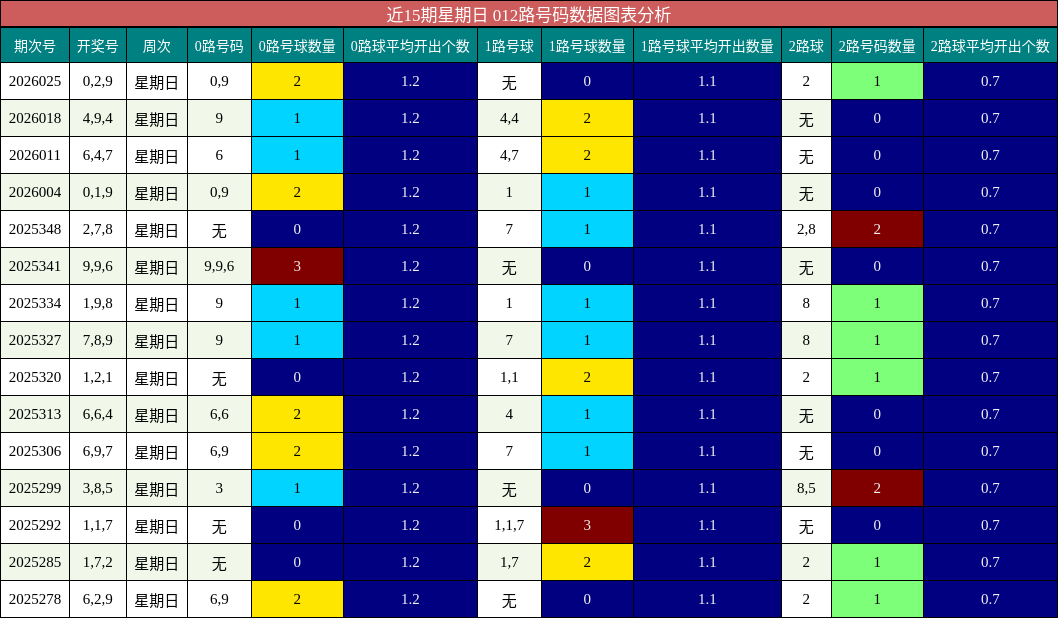 近15期星期日 012路号码数据图表分析