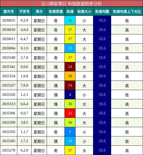 近15期星期日 和值数据图表分析