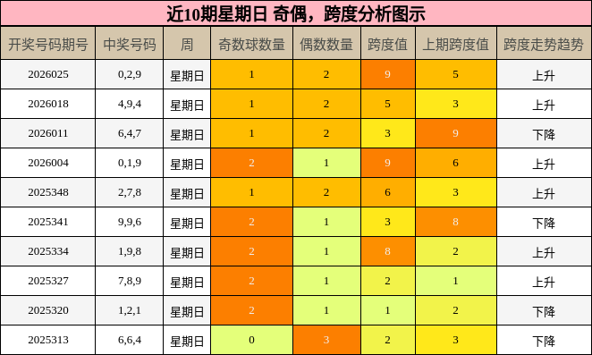 近10期星期日 奇偶，跨度分析图示