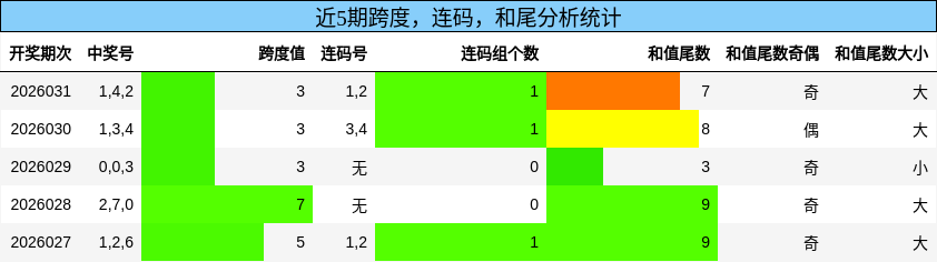 跨度分析，连码分析，和尾分析