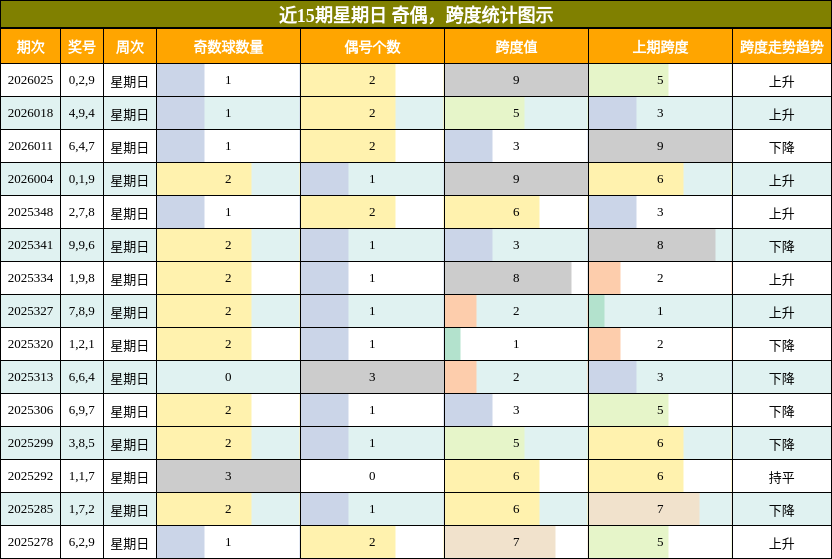 奇偶分析，跨度分析