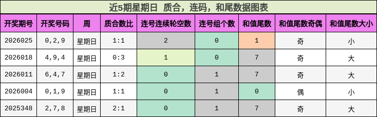 近5期星期日 质合，连码，和尾数据图表