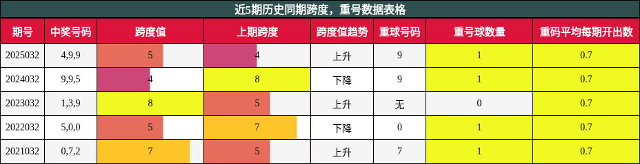 近5期历史同期跨度，重号数据表格