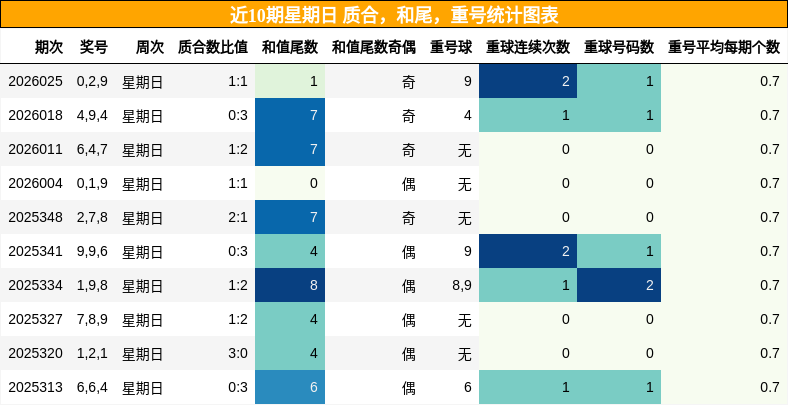 近10期星期日 质合，和尾，重号统计图表
