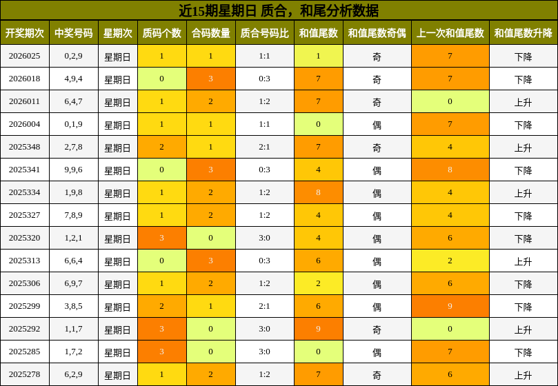 近15期星期日 质合，和尾分析数据
