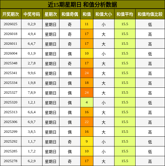 近15期星期日 和值分析数据