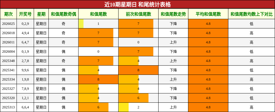 近10期星期日 和尾统计表格