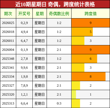近10期星期日 奇偶，跨度统计表格
