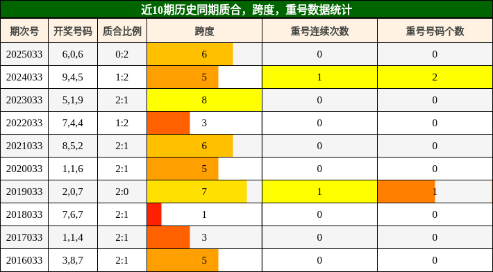 质合分析，跨度分析，重号分析