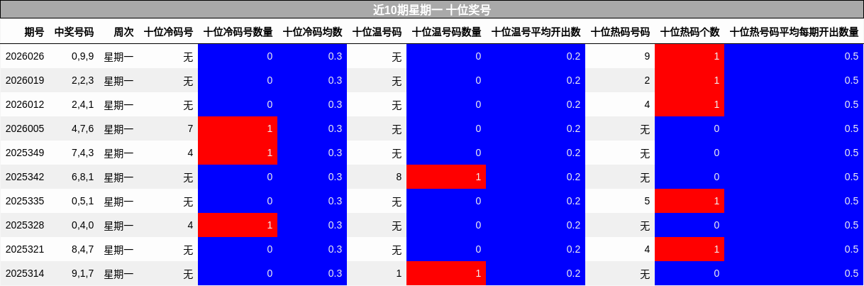 近10期星期一 十位奖号