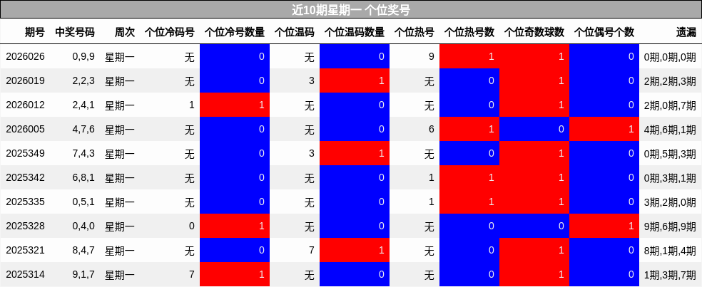 近10期星期一 个位奖号