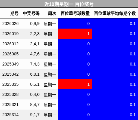近10期星期一 百位奖号
