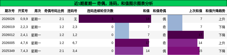 奇偶分析，连码分析，和值分析