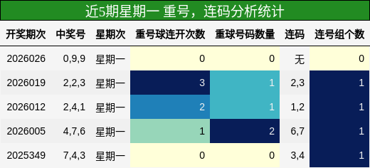 重号分析，连码分析
