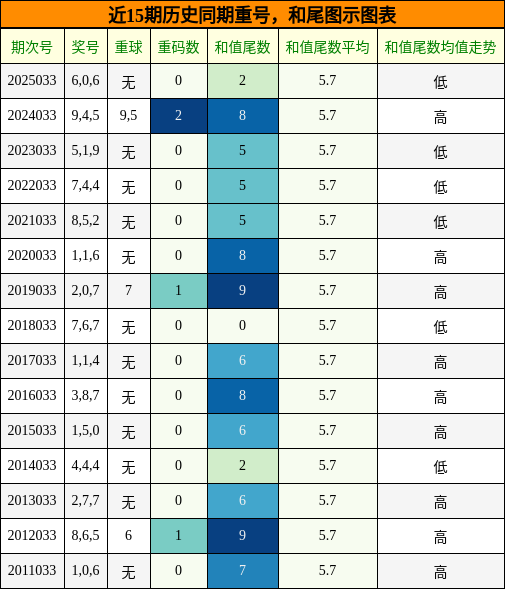 重号分析，和尾分析