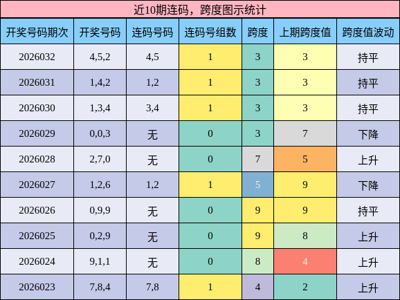 连码分析，跨度分析