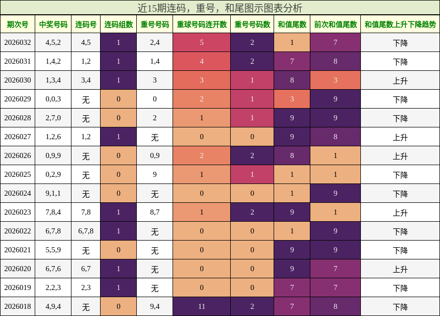 连码分析，重号分析，和尾分析