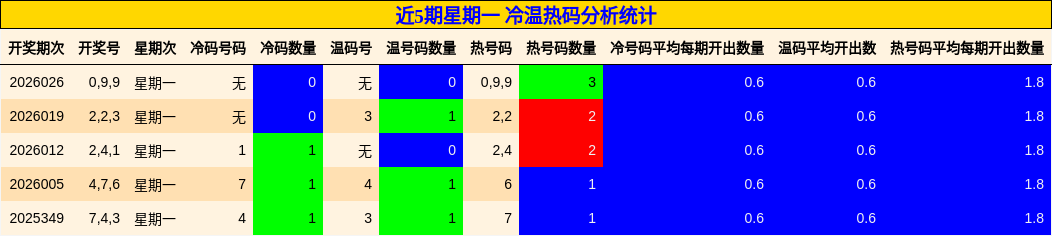 近5期星期一 冷温热码分析统计