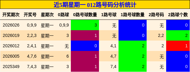 近5期星期一 012路号码分析统计