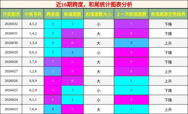 跨度分析，和尾分析