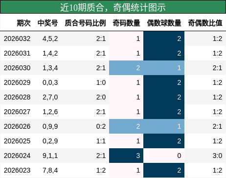 近10期奇偶统计图示
