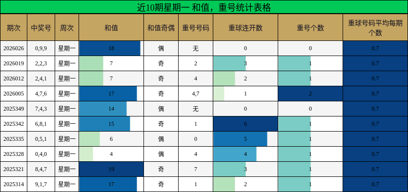 近10期星期一 和值，重号统计表格