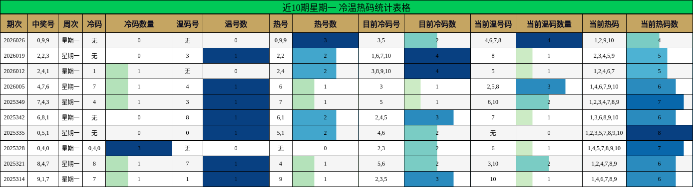 近10期星期一 冷温热码统计表格