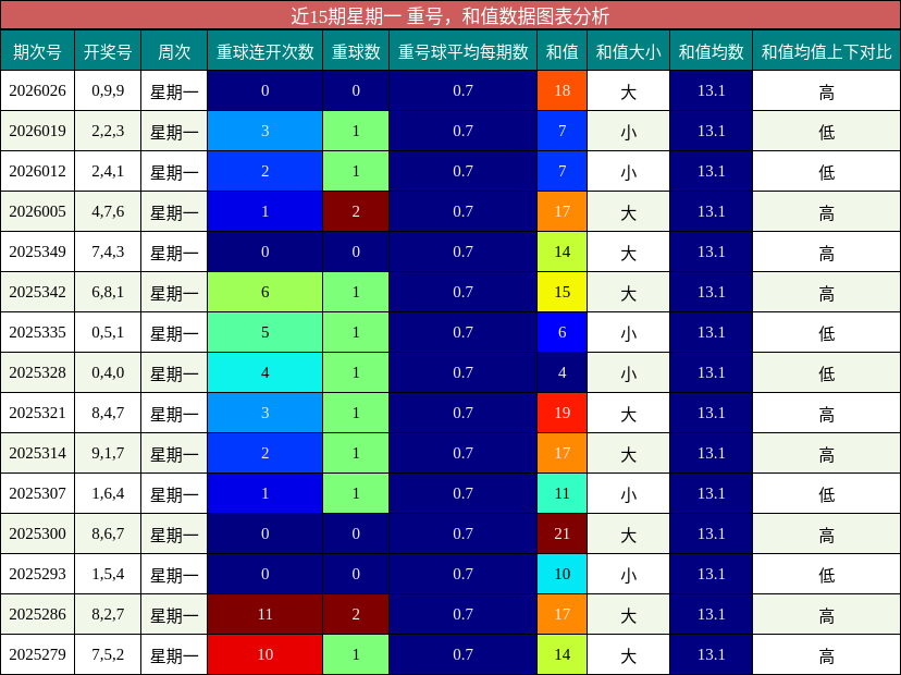 重号分析，和值分析