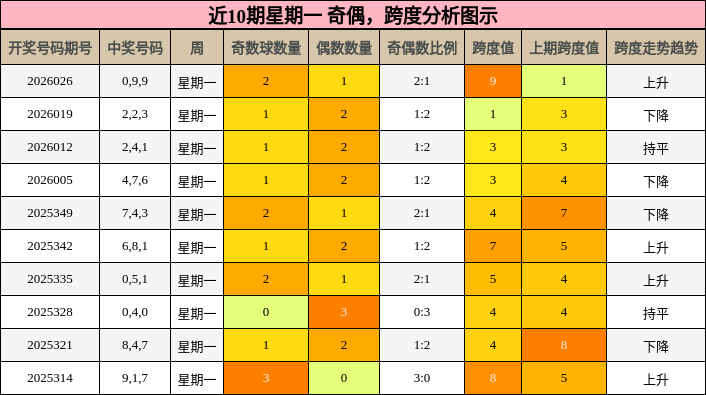 奇偶分析，跨度分析